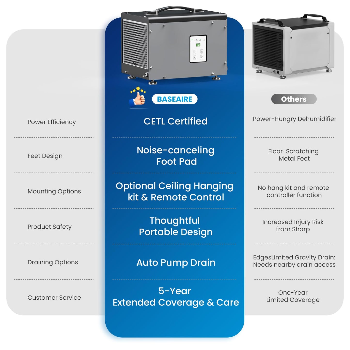 BaseAire Crawlspace Dehumidifier with Pump, Compact Dehumidifiers for Commercial, Basement and Water Damage with Drain Hose, 70 PPD, Auto Defrost, GLGR Technology, Up to 1000 Sq Ft