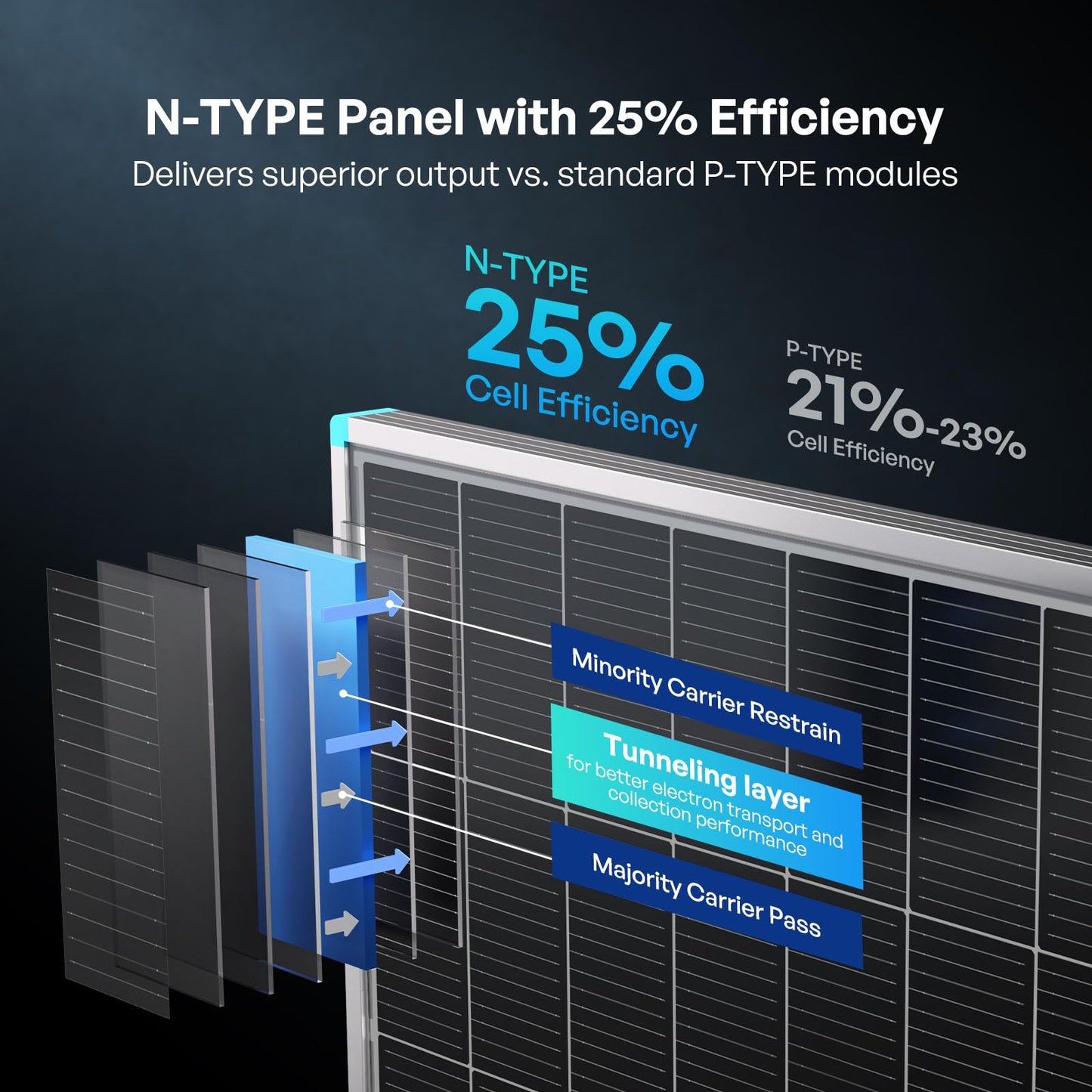Renogy Solar Panels 200 Watt N-Type, 200W Solar Panel 16BB 25% High-Efficiency Solar Cell for 12V/24V Systems,PV Module Power Charger for Class B Van RV Marine Cabin Roof Home Farm