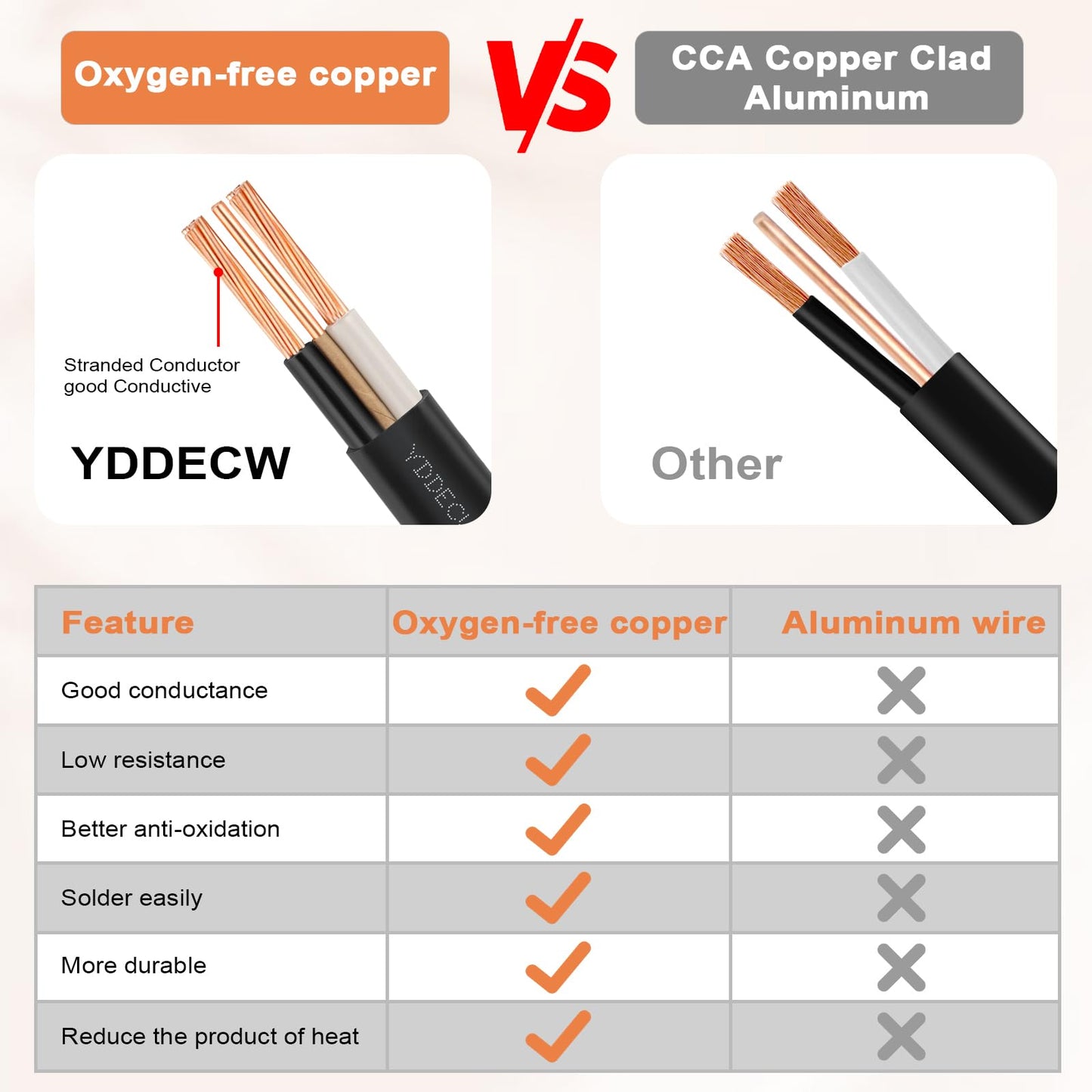 YDDECW 8/2 NM-B Wire with Ground - 100FT 8 Gauge Non-Metallic Sheathed Cable Pure Copper 8 AWG 2 Conductor Residential Indoor Wire for Outlets, Switches and Other Loads etc.