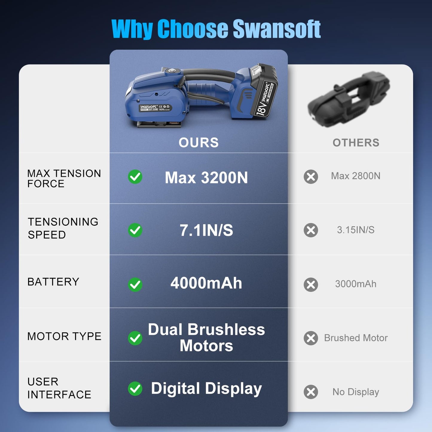 SWANSOFT Electric Strapping Tool, 3200N Adjustable Tension Electric Strapping Machine for 0.51" - 0.63" PP/PET Straps 18V 2x4Ah Battery Powered Automatic Banding Tool, with Plastic Case