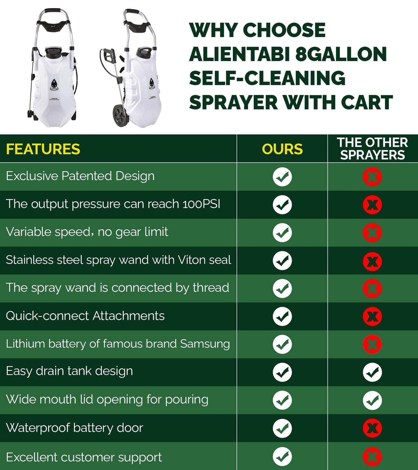 ALIENTABI 8 Gallon Backpack Sprayer with a Cart, Self-Cleaning Garden Sprayer, Heavy Duty Sprayer for Weeding, Cleaning, No Gear Limit, Variable Pressure