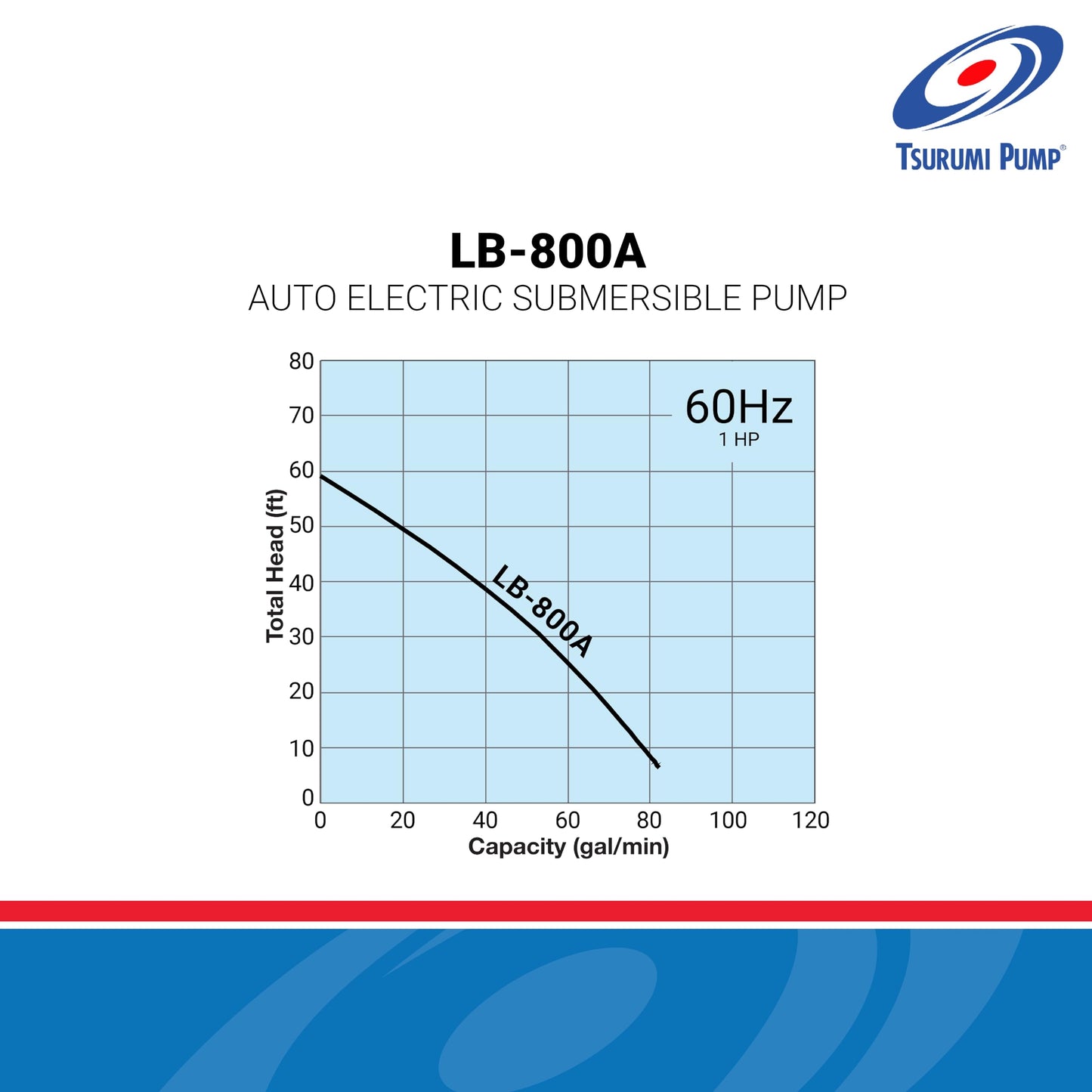 Tsurumi Pump LB-800A Submersible Dewatering Pump -Relay Switch 1 HP 115V 2 in Discharge For construction & dewatering applications where auto operation is needed | 80 GPM / 4800 GPH