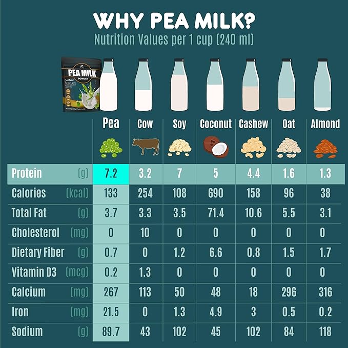 Folona Unsweetened Pea Milk Powder, Sugar Free Non-dairy Coffee Creamer. Perfect for Tea, Smothie, and Cooking - Vegan, Keto, Paleo Friendly - 1lb Plant Based Milk With 7.2 g Pea Protein Per Serving, Shelf Stable. Free of GMOs, Soy, Nut, Gluten, Lactose