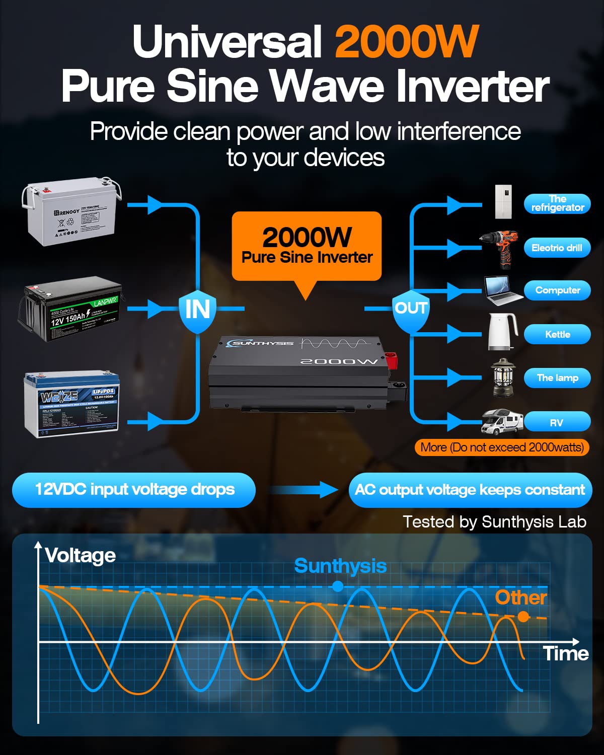 4000W Pk Pure Sine Wave Power Inverter 12V DC to 120V AC, Power Inverter 12V to 110V with QC3.0 USB, 3 AC Outlets, Off-Grid Solar Starlinks System Converter for Home, RV, Remote Controller