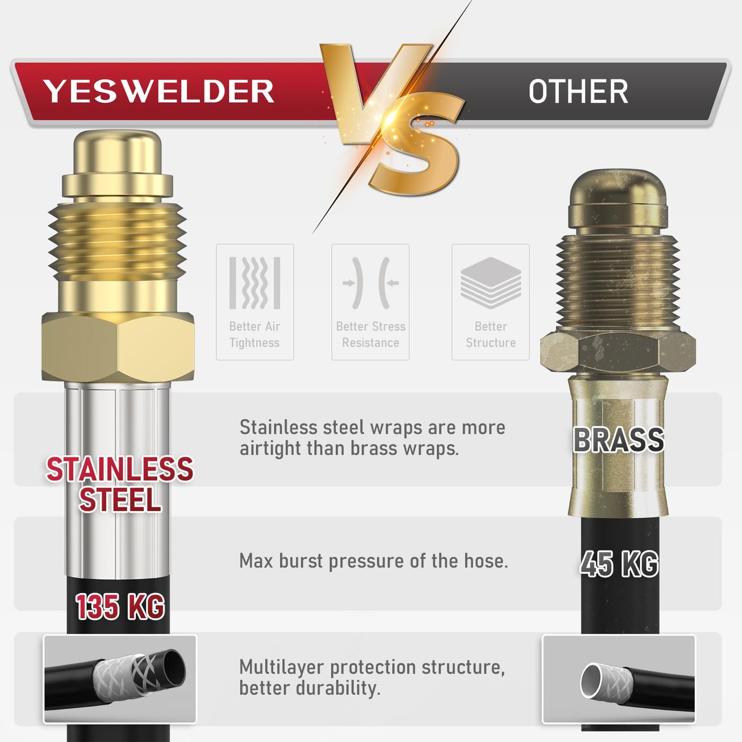 YESWELDER Argon CO2 Regulator with 8.2FT Hose 0-4000 PSI Gauges Gas Welding Regulator for MIG and TIG, CGA580 Inlet Connection