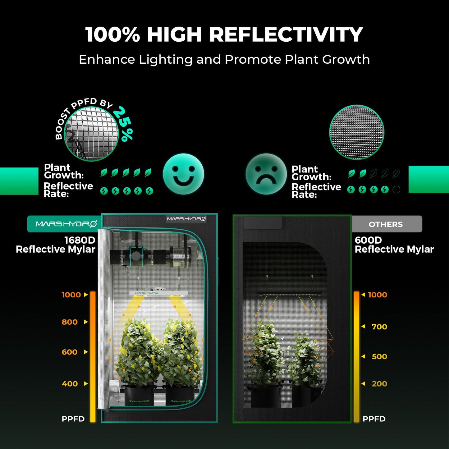 MARS HYDRO Smart Grow Tent Kit,3.3 ×3.3 ft,WiFi-Integrated Controller 43,300W TSW2000 4x4 Full Coverage Dimmable Light,40" × 40" × 70" 1680D High Reflective Mylar,6inch 402CFM Auto Ventilation Kit