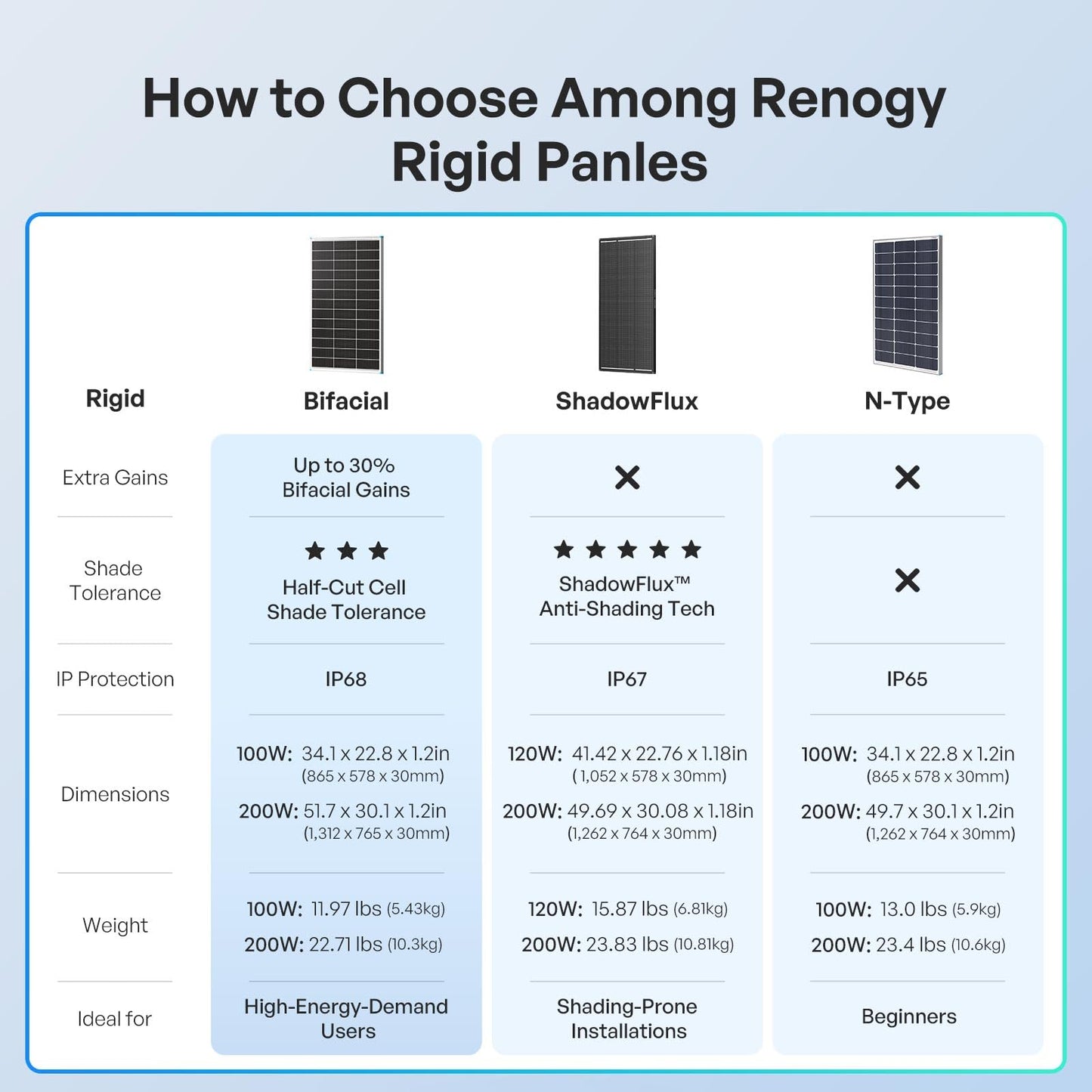 Renogy Bifacial Solar Panel 100W N-Type 16BB, 100 Watt Solar Panel with 25% High-Efficiency Solar Cell, Double-Side PV Module for RV Marine Rooftop Farm Battery and Other Off-Grid Applications