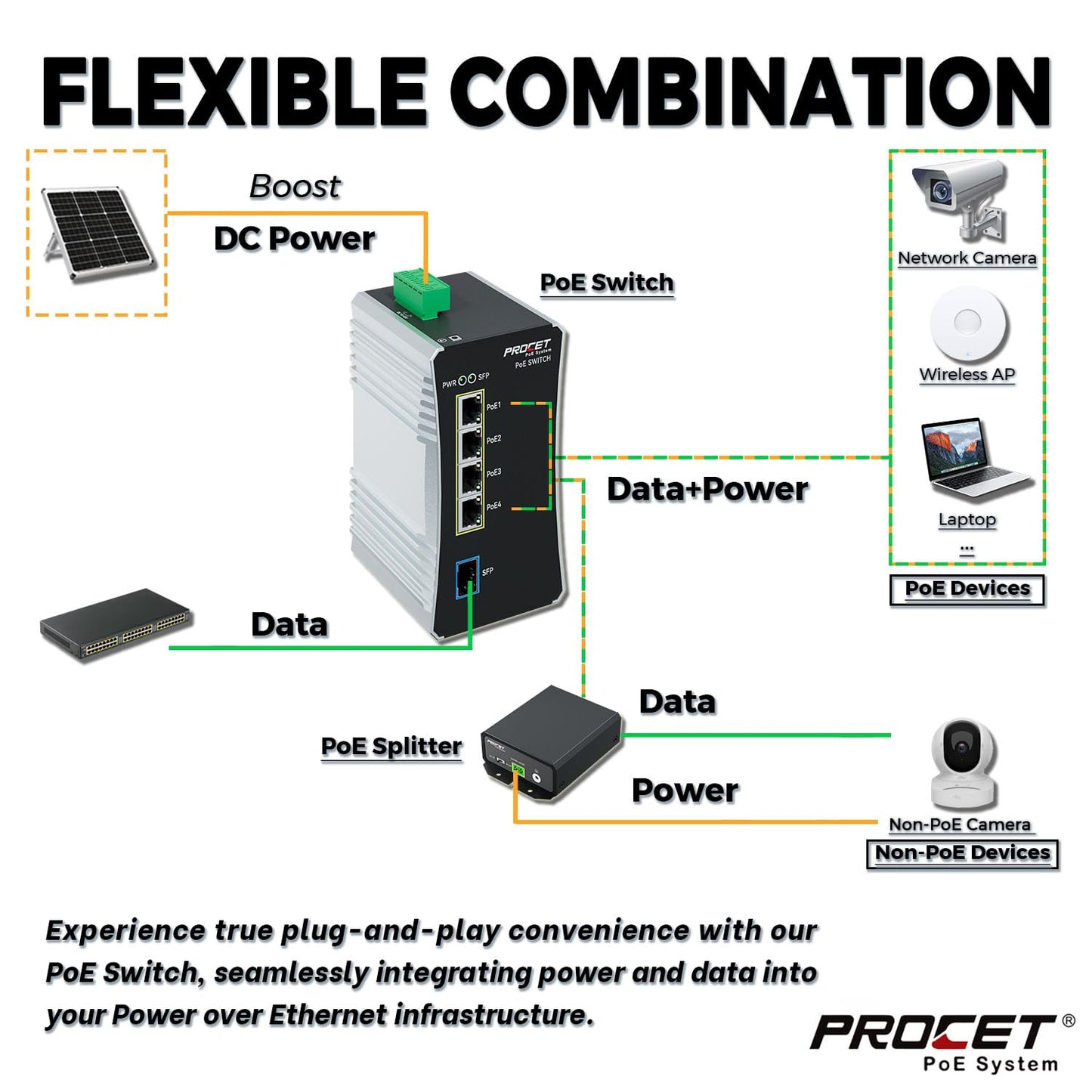 PROCET Gigabit PoE Switch 4-Port Din Rail, 90W/Port, Industrial PoE++ Fiber Media Converter with Wide Temp -40°F to 149°F, SFP Slot, Boost, 12-57V DC Input, IEEE802.3af/802.3at/802.3bt, PT-PIS4PB1S-E