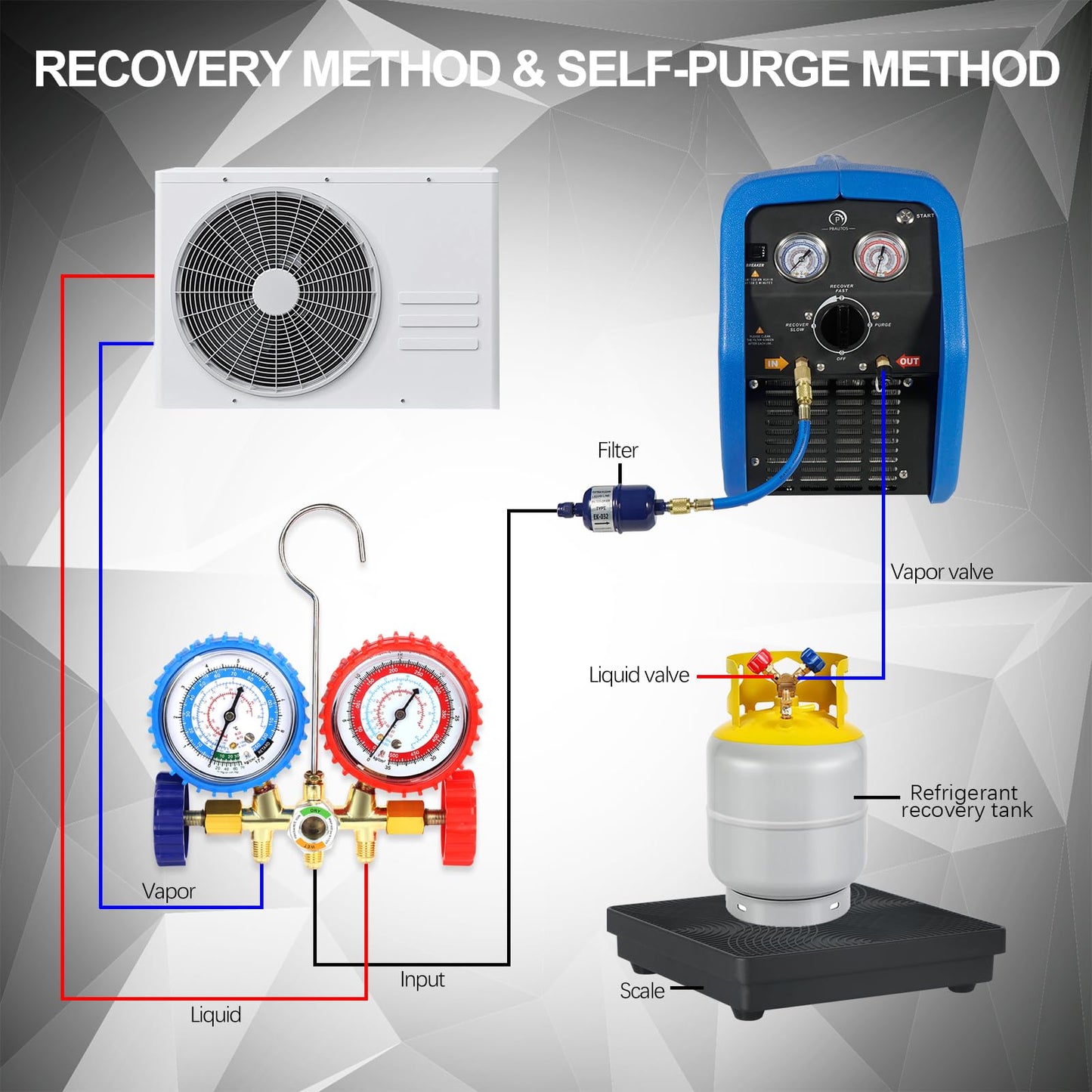 P PBAUTOS 1HP R1234YF R32 Refrigerant Recovery Machine, Oil-Less Dual Cylinder Portable Freon Recycling Unit 110V-120V for Automotive AC & Household HVAC Systems