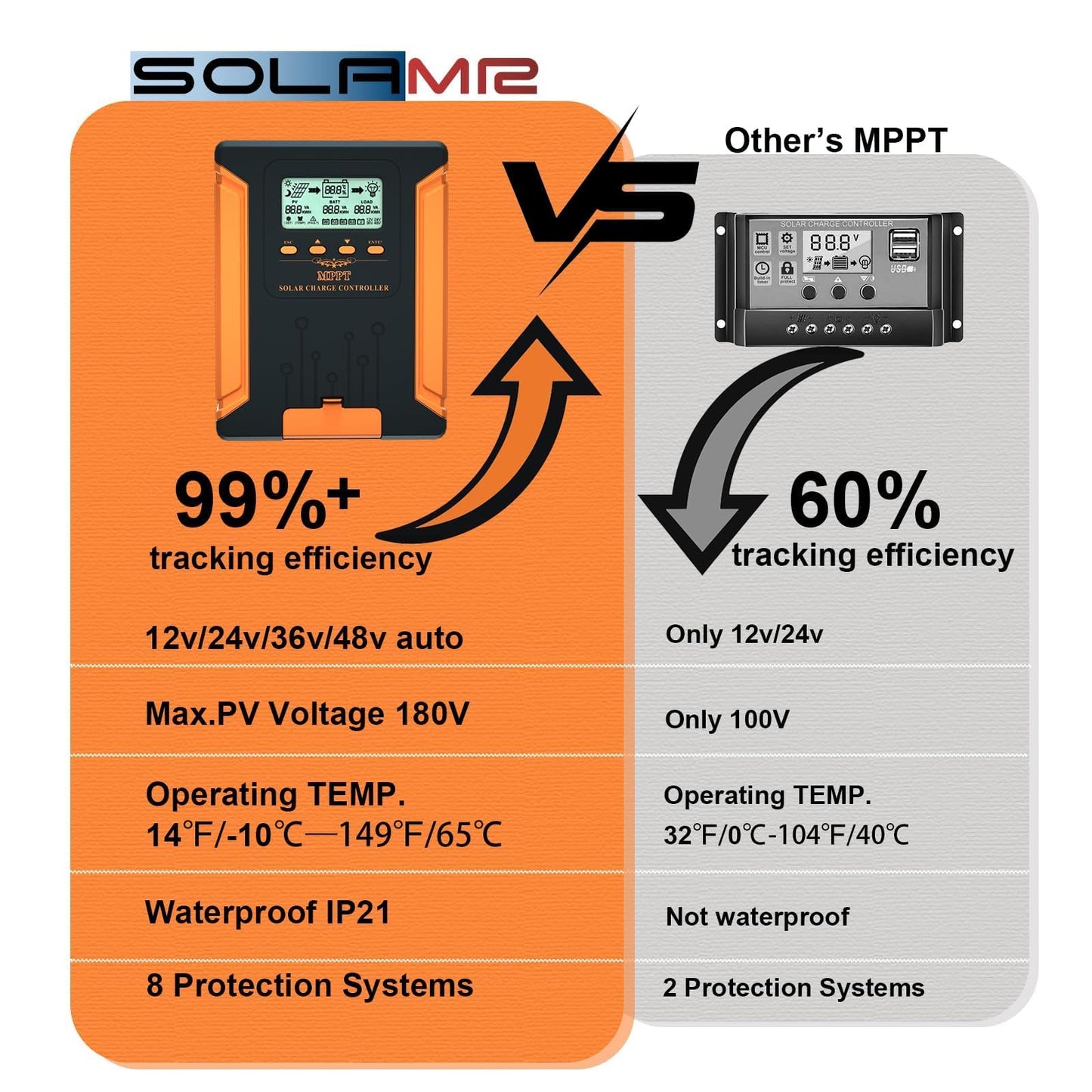 SolaMr 120A 180V MPPT Solar Charge Controller 12V/24V/36V/48V, LCD Screen Solar Panel Controller for Gel Sealed Flooded and Lithium LiFePO4 Battery (CM120A)