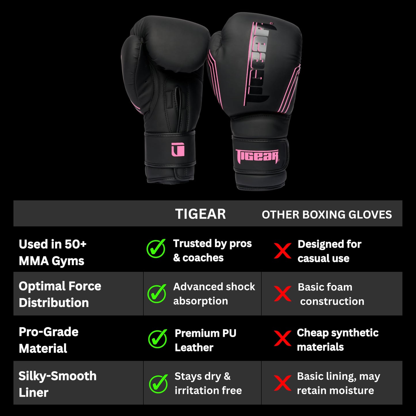 Tigear Surge Pro Boxing Gloves for Men Women & Kids | Engineered Leather Muay Thai Gloves, MMA Gear, Kickboxing Heavy Bag Training and Sparring | Black/Pink (12oz)