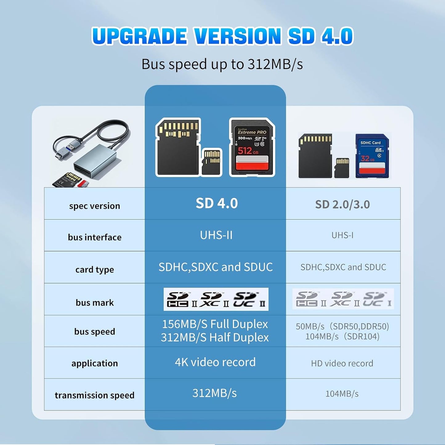 LBSC 2 1 4.0 SD/SDXC/SDHC/MMC/RS-MMC/Micro in USB-C SD Card Reader,High Speed Dual Port Memory Card Reader for SD/Micro