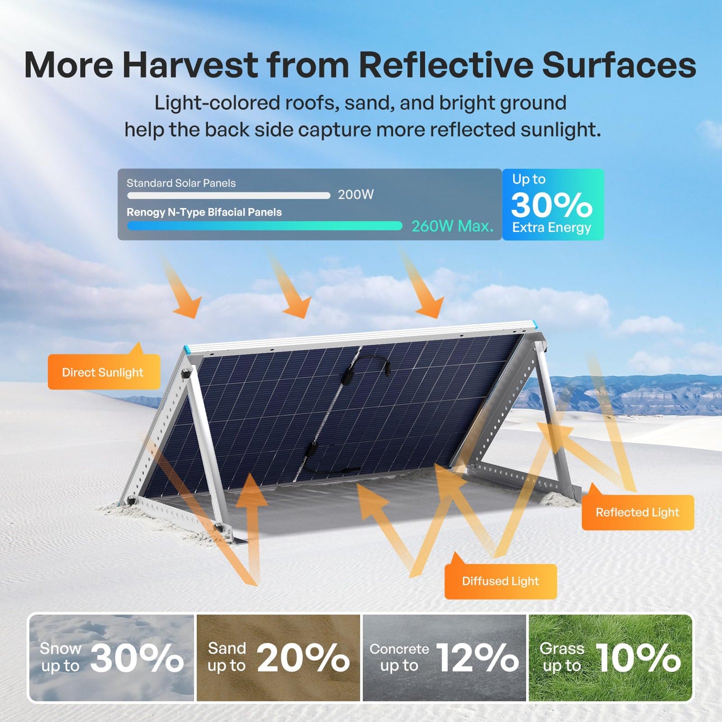Renogy Bifacial Solar Panel 200W N-Type 16BB, 200 Watt Solar Panel with 25% High-Efficiency Solar Cell, Double-Side PV Module for RV Marine Rooftop Farm Battery and Other Off-Grid Applications