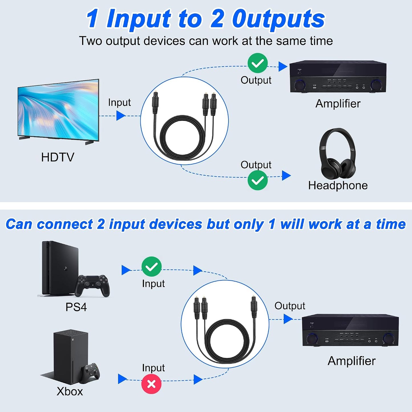 1 2 1 2 1M MEIRIYFA Digital Optical Splitter Adapter Cable in Out, Toslink Digital Fiber Optic Audio Splitter Male