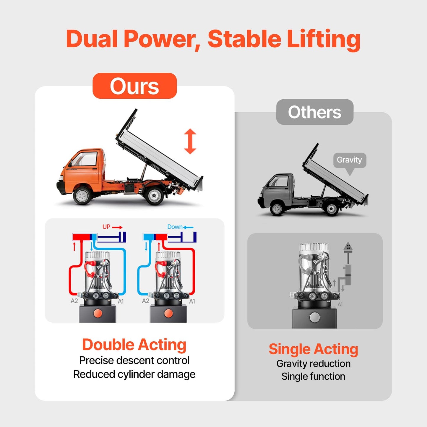 VEVOR 8 Quart Hydraulic Power Unit, Double Acting Dump Trailer Pump, 3200 PSI Max Relief Pressure & 0.91 GPM Flow Rate, DC 12V Hydraulic Pump with Metal Reservoir for Dump Trailer Car Lifting