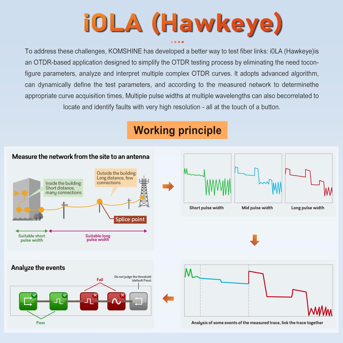 Live iOLM 1310/1550/1625nm 32/30/28dB PON Fiber OTDR Built-in OPM+ OLS+ VFL+ Event Map+ WiFi Remote +RJ45, OTDR with SOR PDF Format+Self Calibration+Bidirectional Test+7" Touchscreen