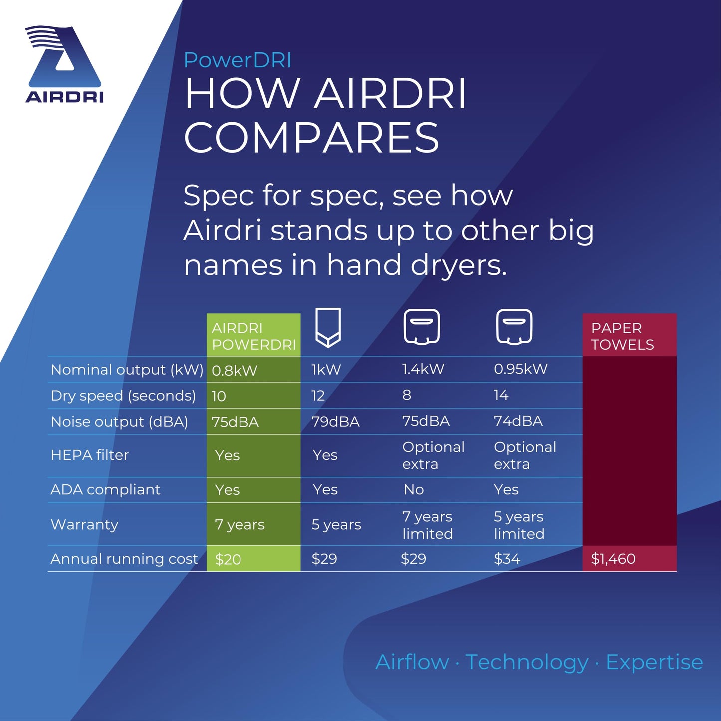 Airdri PowerDRI Automatic Hand Dryer - .8kW Low Energy Motor - 10-Second Dry Time - H13 HEPA Filter - 75dBA Noise Output - ADA Compliant - Ideal for High-Traffic Businesses and Venues - Black