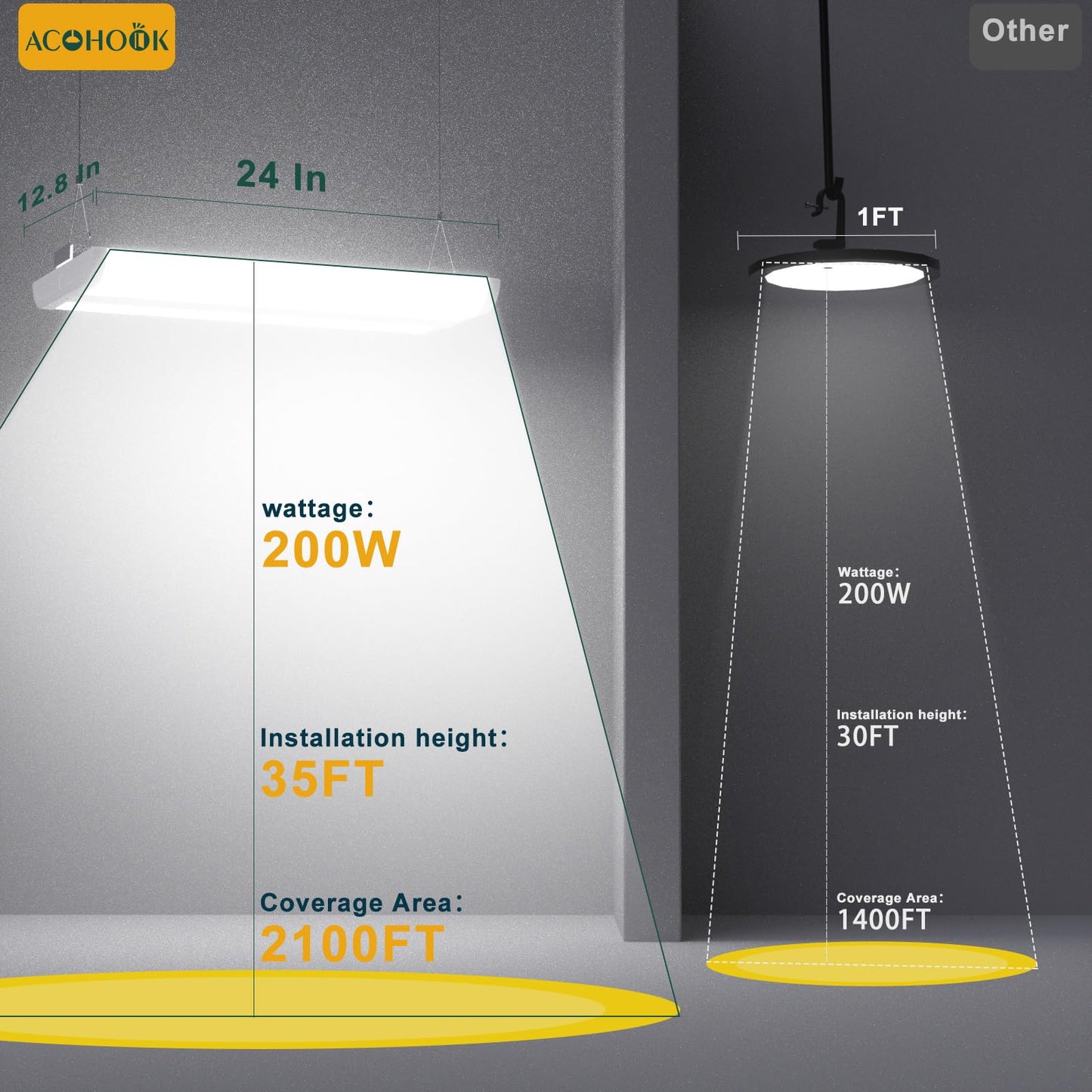ACOHOOK 2Pack 2FT 200W LED Commercial Linear High Bay Light 28000LM[Eqv.800W MH/HPS],AC100-277V【Driver Equipped】 5000K,Linear Hanging High Bay Light,UL Complied
