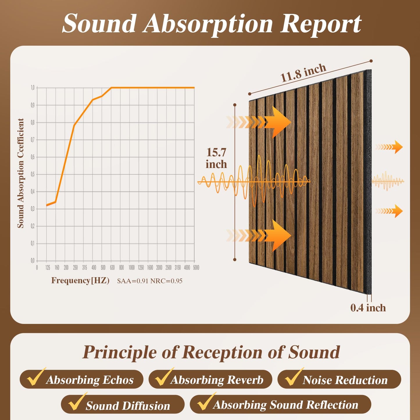 Acoustic Wall Panels 24 Pack, Covers 32 Sq Ft - 16"x12"x0.4" Self-Adhesive Walnut Soundproof Panels for Home Studio & Professional Office