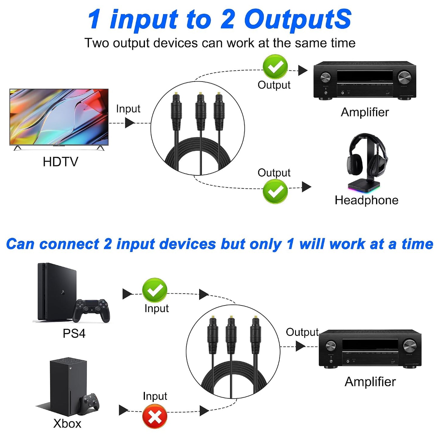 1 2 1 2 PS5/PS4,TVReceiver -1.5M/4.9FT XMSJSIY to Toslink Digital Optical Splitter Male in Male Out Fiber Optic Audio