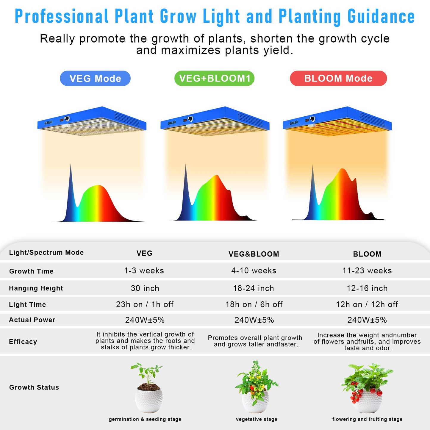 SONLIPO 240W LED Grow Light, 4x4 ft Coverage, Dimmable Full Spectrum,Timers,Daisy Chain Veg & Bloom Plant Growing Lamps for Indoor Growing Hydroponic Sunrise Sunset Grow Lights,High Yield PPFD …