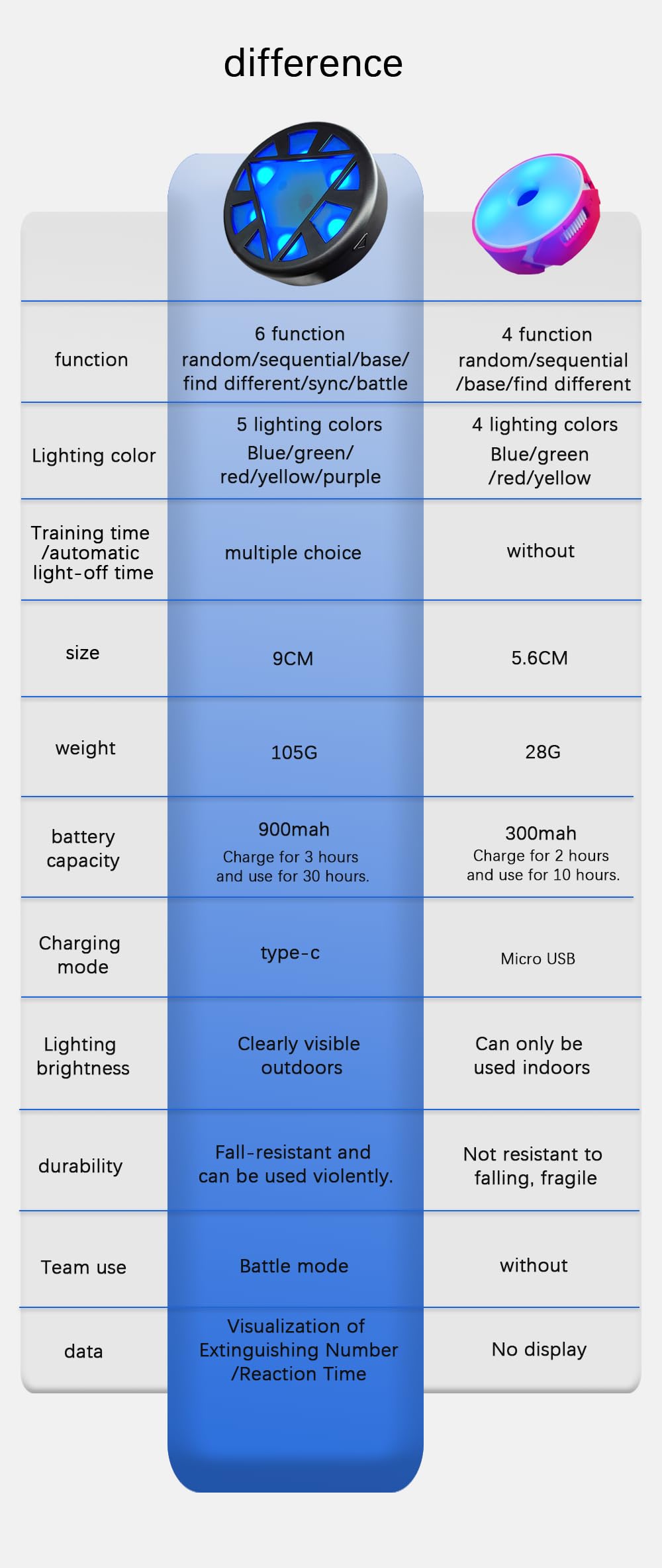 QUELINGSPORT Newly Upgraded Remote Control Version, Responsive Training Light, Agile Speed, Exercise Training, 6 Functions, 5 Light Colors, Set of 6 Lights