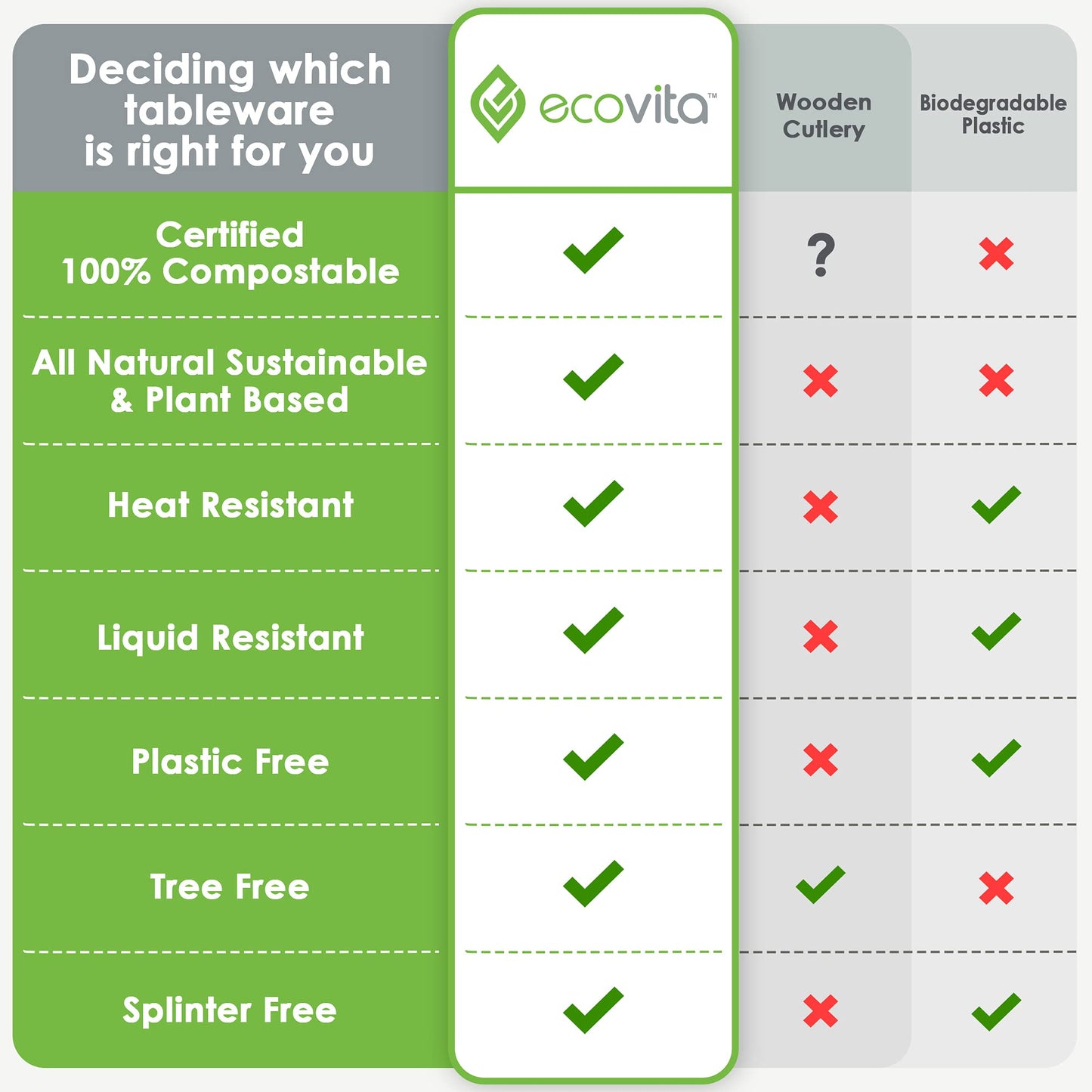 Ecovita 100% Compostable Knives - 500 Large Disposable Utensils (7 in.) Bulk Size Eco Friendly Durable and Heat Resistant Alternative to Plastic Knives with Convenient Tray