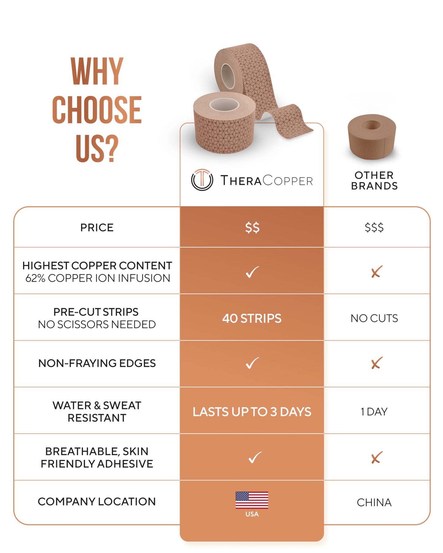 TheraCopper Copper Infused Kinesiology Tape – 2 Rolls (40 Precut Strips) – Advanced Waterproof Kinesiology Tape for Shoulder, Elbow, Bowling Wrist, Weightlifting, Muscle Strain & Joint Support (Tan)