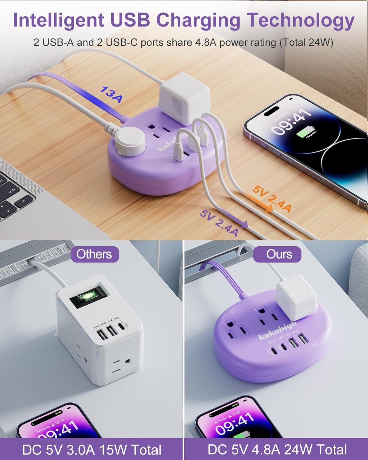 kakahigh 5 1625W 3 4 (24W/4.8A), Purple Extension Cord with USB C - FT Flat Power Strip, Cute Extension Cord with AC