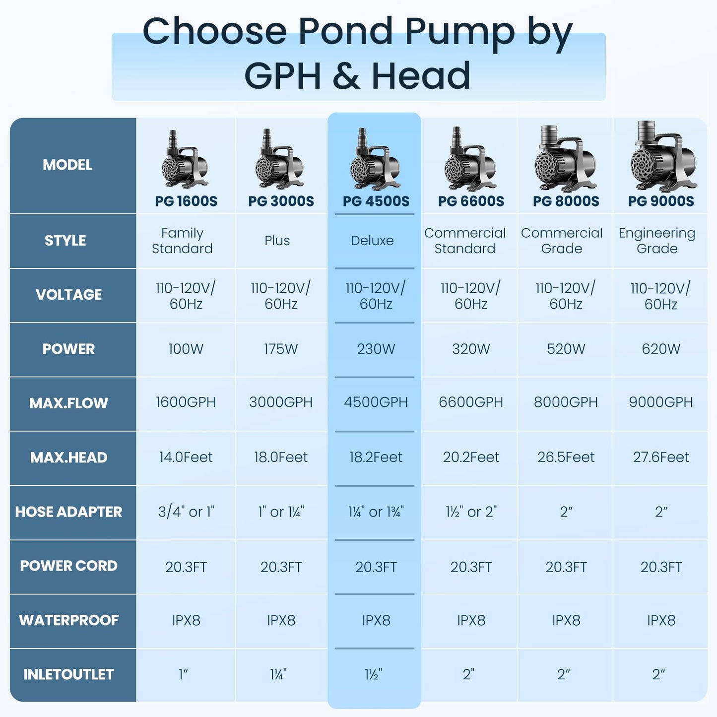OYO Water 230W 4500 GPH Pond Pump, High Flow Heavy Duty Submersible Water Pump for Large Ponds, Pools & Waterfalls, Ultra Quiet Continuous Operation, Submersible & Inline Use, Includes Filter Bag