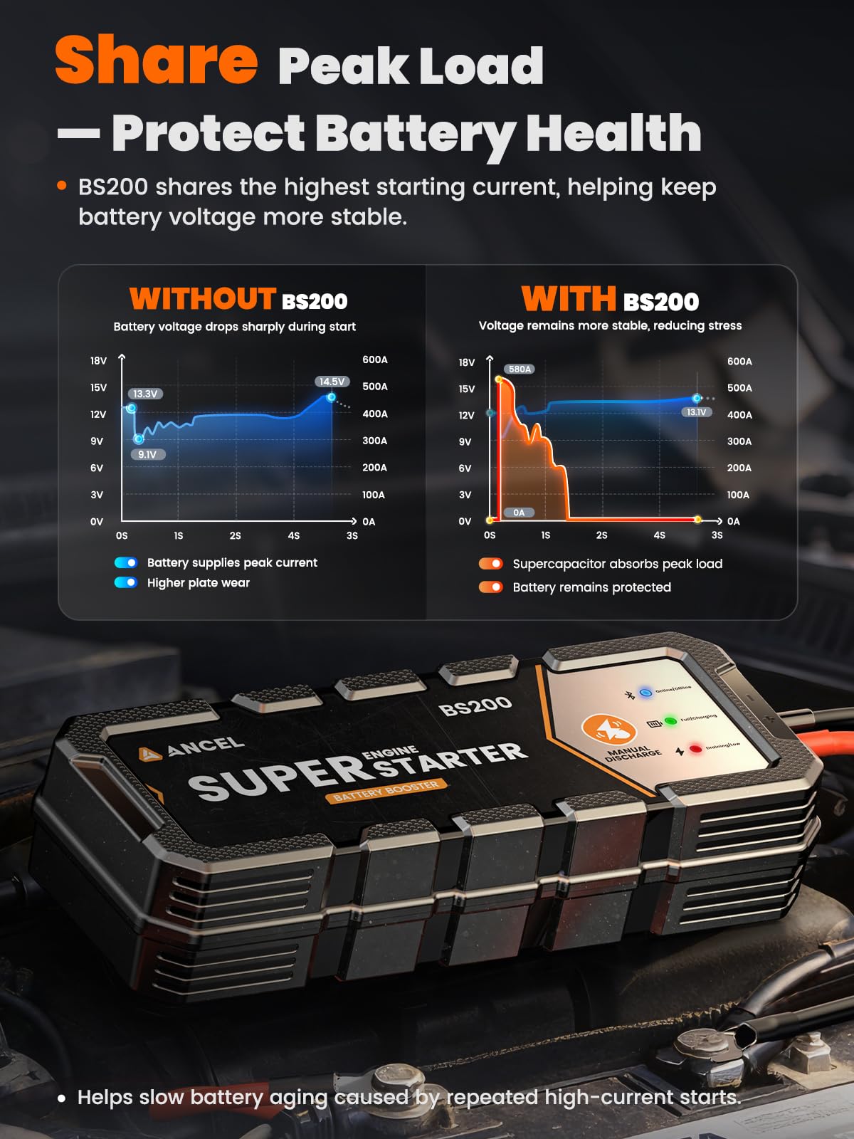 ANCEL BS200 Engine Super Starter - Permanently Connected Jump Starter with Capacitor, Proactive Car Battery Maintainer & Smart Health Monitor, -40℉~176℉ UltraSafe Battery Booster for 3.0L Vehicles