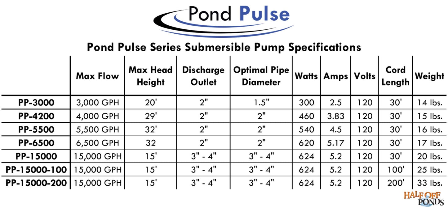 Half Off Ponds Submersible Pond Pump, 15,000 GPH