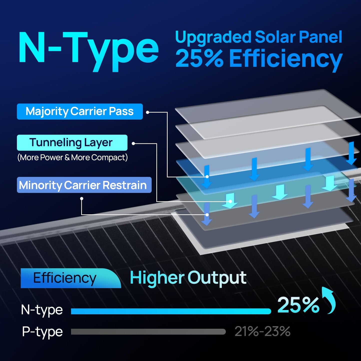 ECO-WORTHY N-Type 18BB Bifacial Solar Panels, 2PCS 195W 12 Volt Monocrystalline Solar Panel with 25% High Conversion Efficiency, Ideal for RV, Boat, Roof, Farm,Home & Off-Grid Applications
