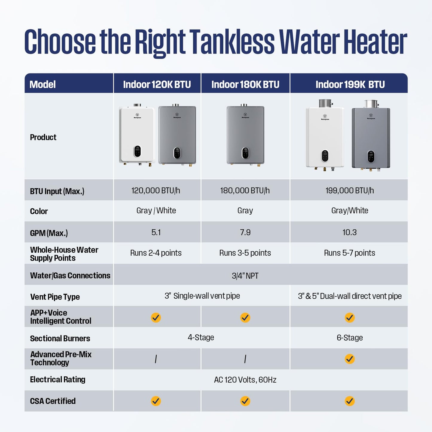 Westinghouse Smart Tankless Water Heater Natural Gas Indoor, 10.3 GPM 199,000 BTU Whole Home Instant Hot Water Heater, WiFi App & Voice Control, ±1°F Temp Stability for 4+ Bathrooms