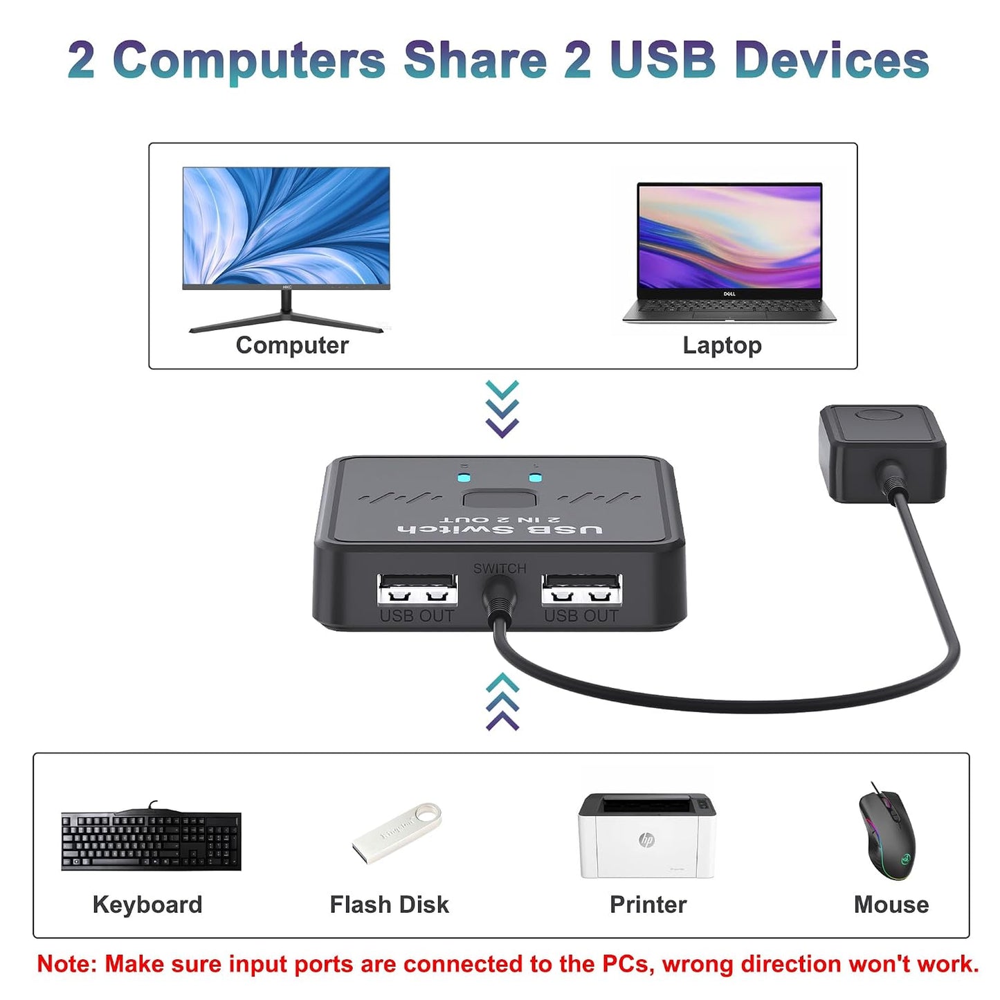 Lecnvuo 2 2 2 2 2 2 USB Switch in Out, USB Switcher Computers Sharing Keyboard and Mouse Printer Scanner Webcam