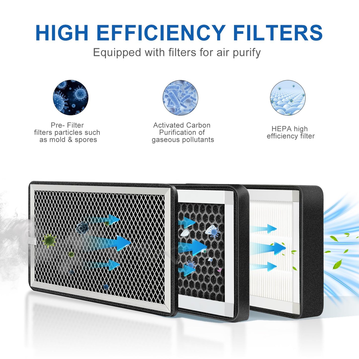 Air Filter Box 6 Inch, 3-Layer Purification Box with High Efficacy HEPA and Activated Carbon Filters, Fits 150mm Inline Duct Fans for Fresh Air Intake and Ventilation