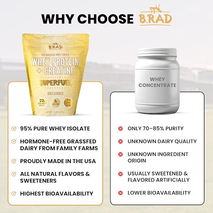 B.rad Superfuel - Grass Fed Whey Protein Isolate Boosted with Creatine | Farm-Fresh, Easy-to-Digest, Clean Ingredients | 2 Pounds | 100% USA Sourced | Unflavored