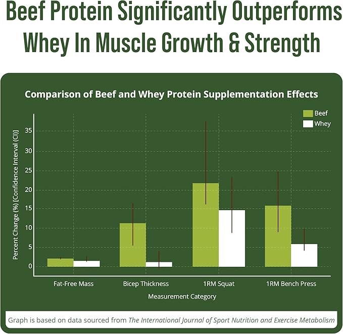 Grass Fed Beef Protein Powder - Lactose Free Great Tasting Beef Protein Isolate. Complete Animal Based Non Dairy Paleo Carnivore Supplement for Prime Muscle Building. No Whey. Chocolate Flavor