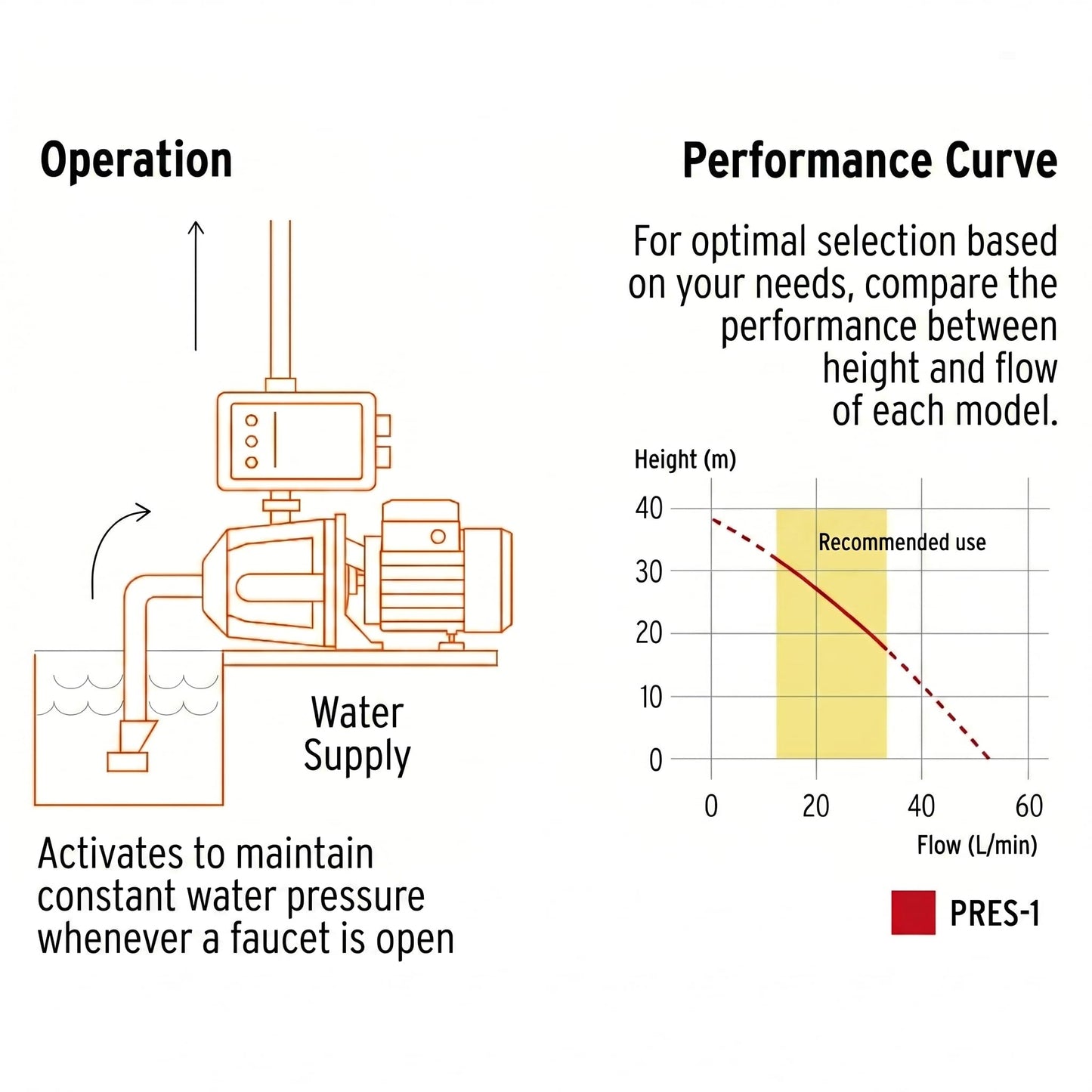 Truper 1 HP High-Performance Water Pressure Booster Pump, Automatic Inline Pressure Boosting System for Whole-House Residential Utility and Irrigation (Model 19397 / PRES-1)