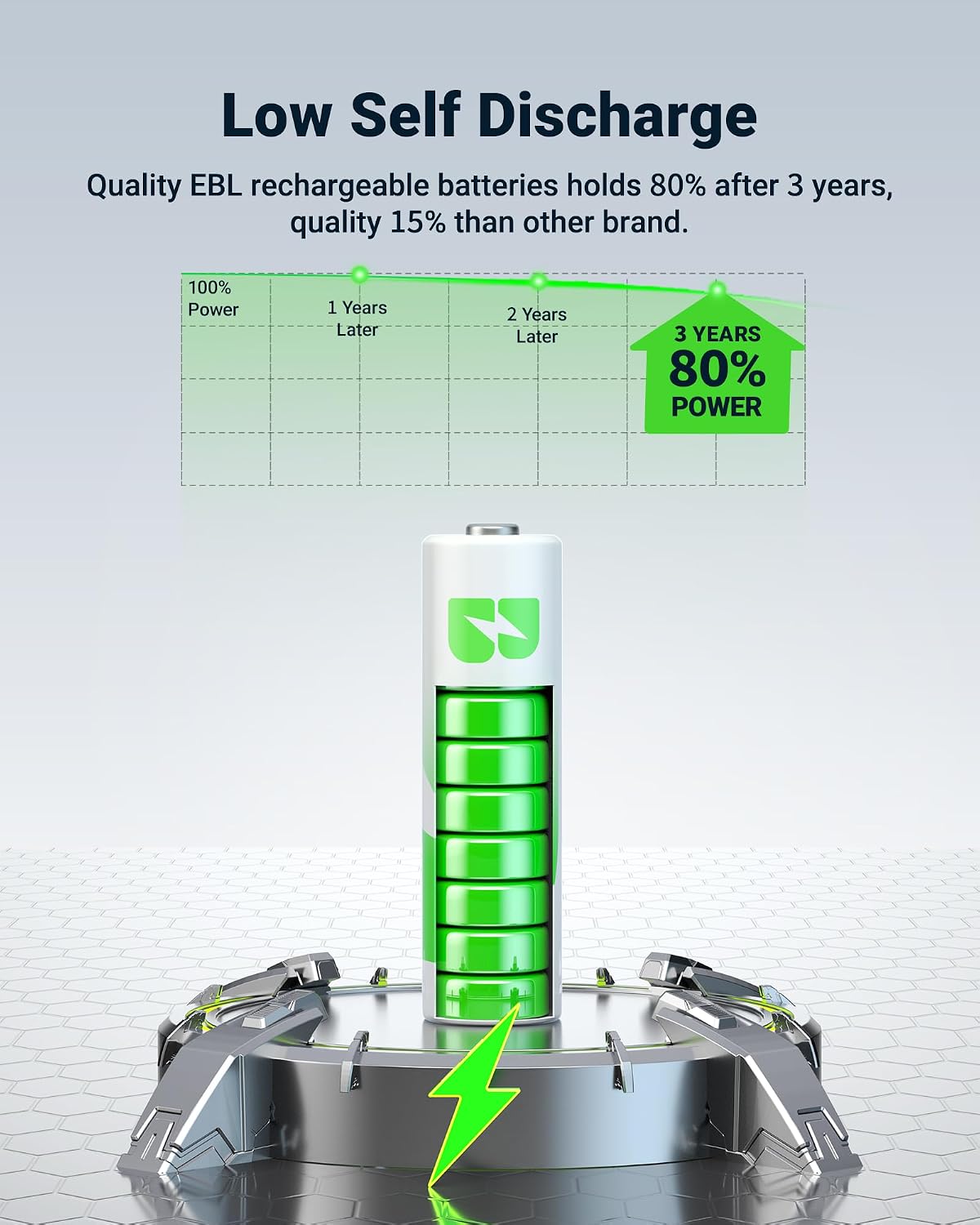 EBL 1100mAh 1.2V, 1200x (8 Pack) Rechargeable AAA Batteries with Camcorder Battery Charger, NiMH, Recharge up to Times