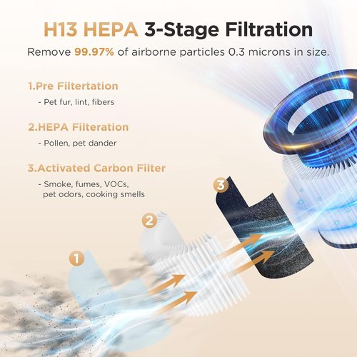 MOOKA H13 True HEPA Air Purifier - 2 Pack for Large Rooms | Ideal for Pets, Dust, and Odors