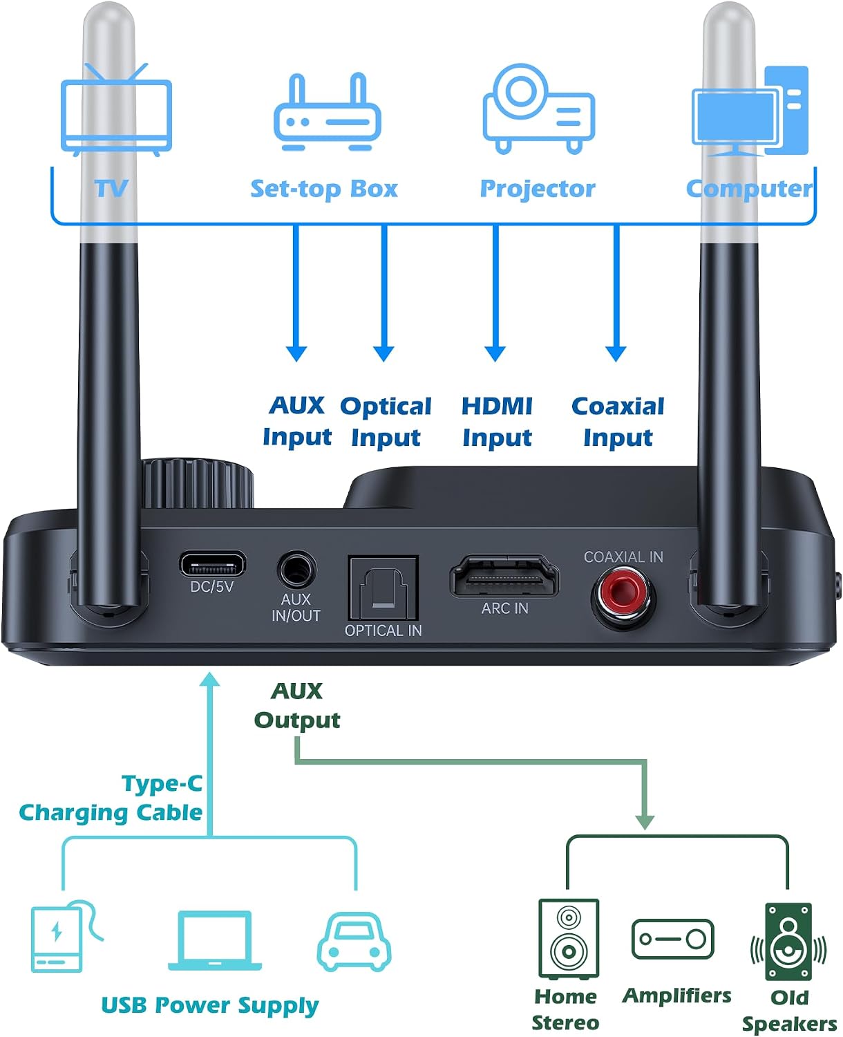 KAIY 2 2 1 Bluetooth Transmitter for TV Dual Link to Headphones, in Wireless Audio Adapter Receiver for Home Stereo