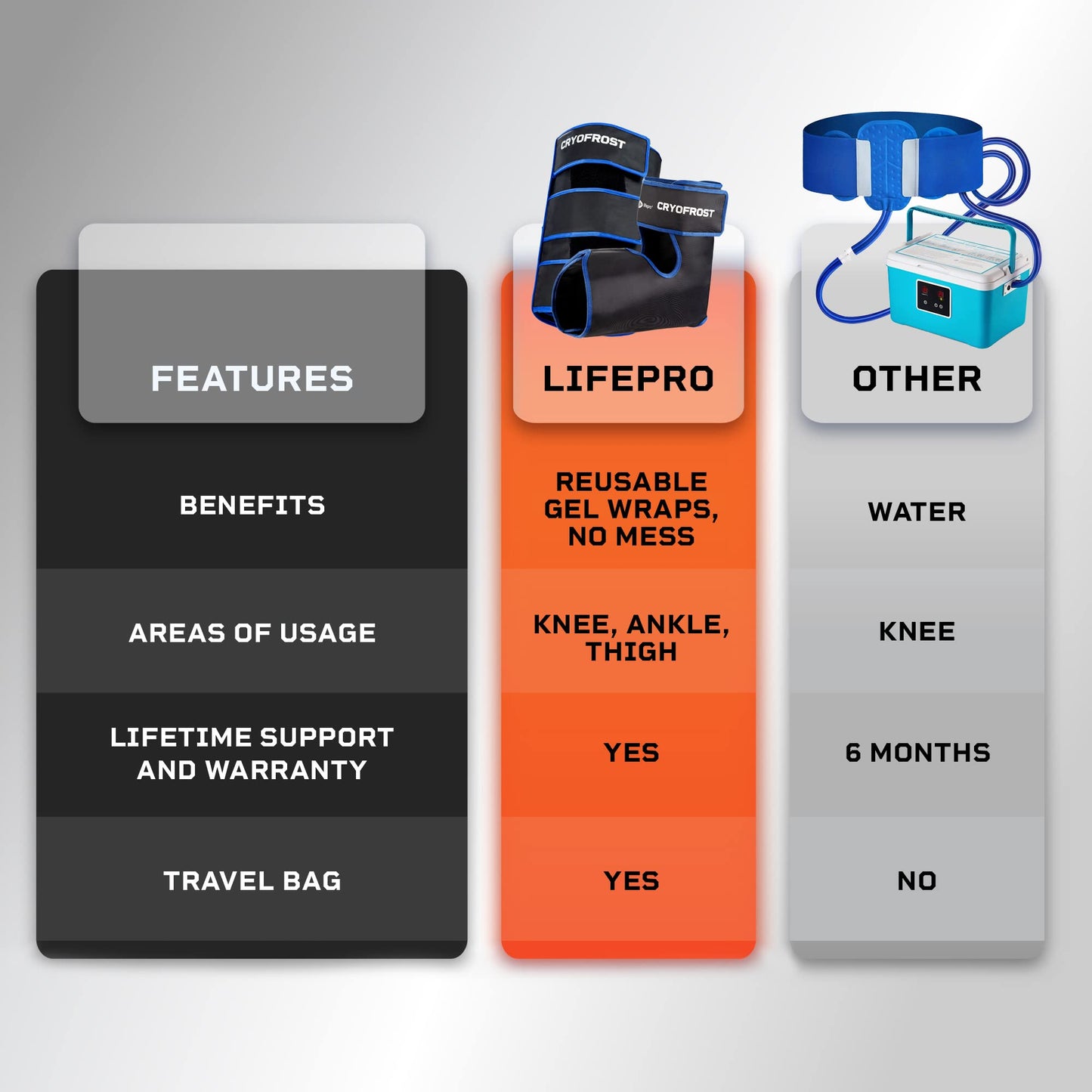 Lifepro Ice Machine for Cryotherapy - Cold Therapy for Ankle, Calf, & Thigh, Includes Reusable & Non-Toxic Wraps for Knee - Blue