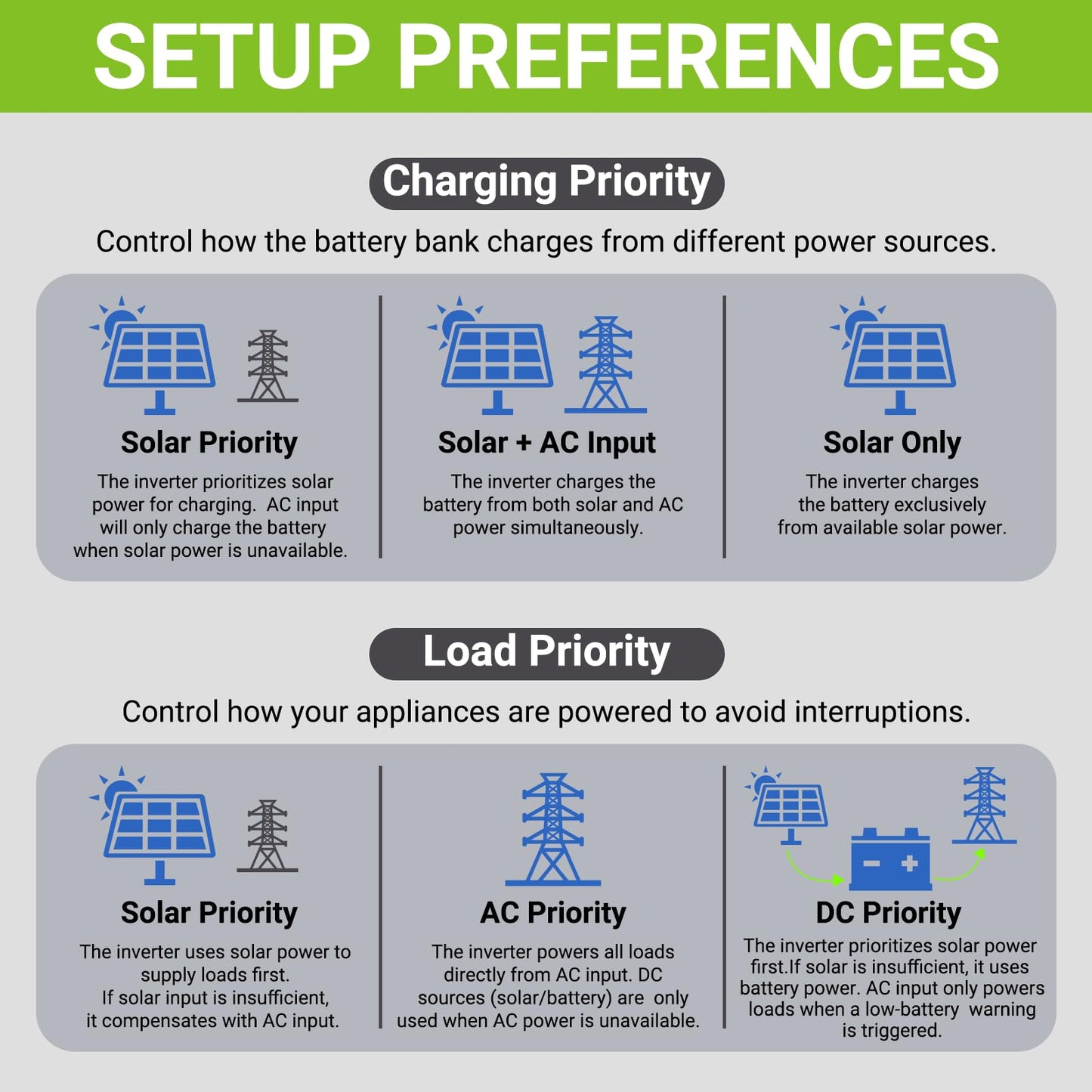 6500W Hybrid Solar Inverter 48V,Dual MPPT,300V 60A Charger,Split Phase 120V,Support Parallel Pure Sine Wave Off-Grid+On-Grid Inverter for Home Loads,Lead Acid/Lithium Battery Compatible