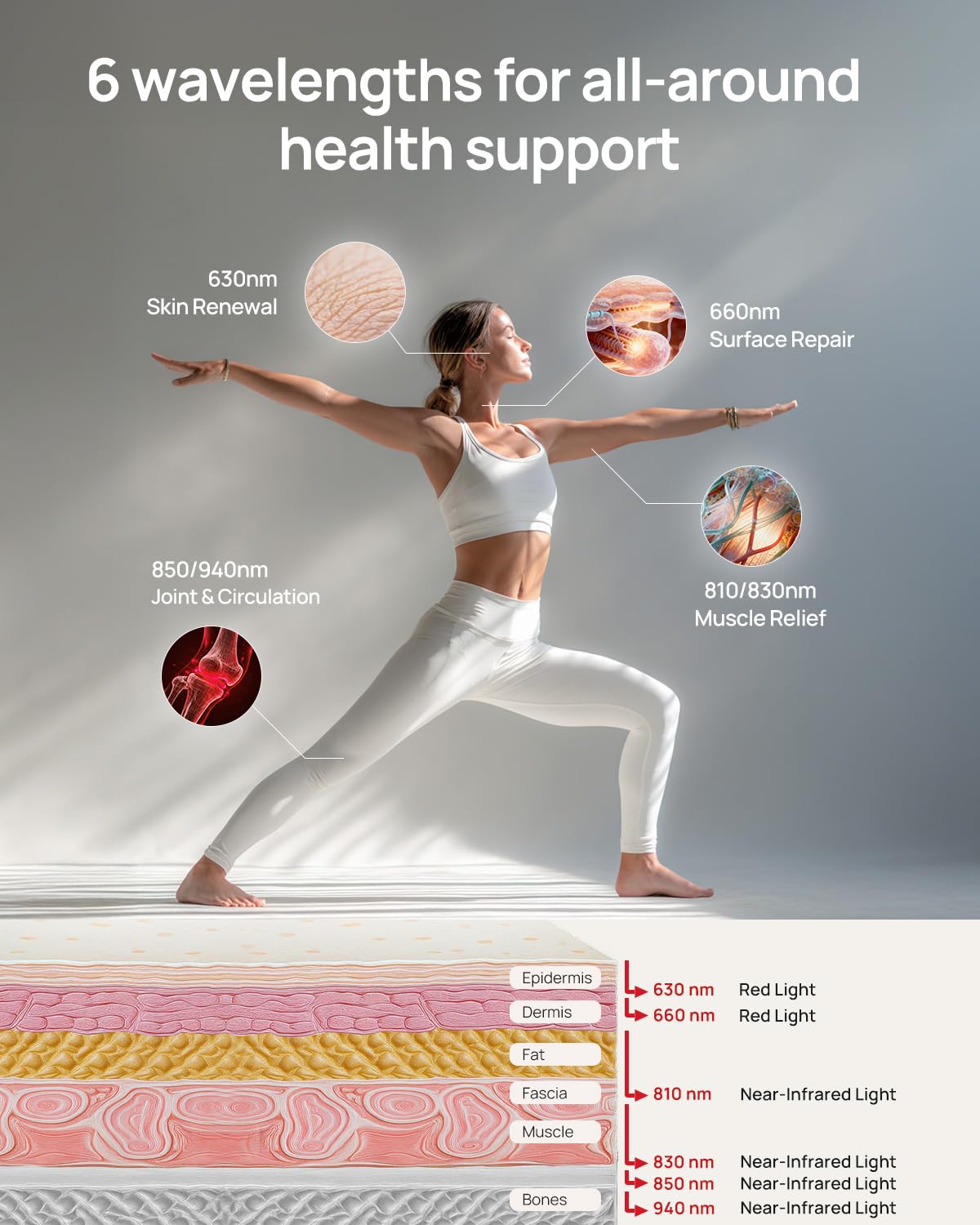 Red Light Therapy for Body Panel, FSA&HSA Eligible, 16‑LED 6 Wavelengths (630 nm, 660 nm, 810 nm, 830nm, 850 nm, 940 nm) Near‑Infrared Light Therapy Device, Ease Discomfort and Revitalize Skin(White)