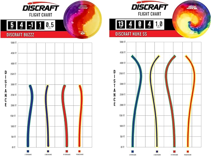 Discraft Z Fly-Dye Two Pack – Disc Golf Set | Buzzz & Nuke SS | Zone & Raptor | Sol & Avenger SS | Perfect for Men, Women, and Kids | Disc Weight, Color & Foil Will Vary