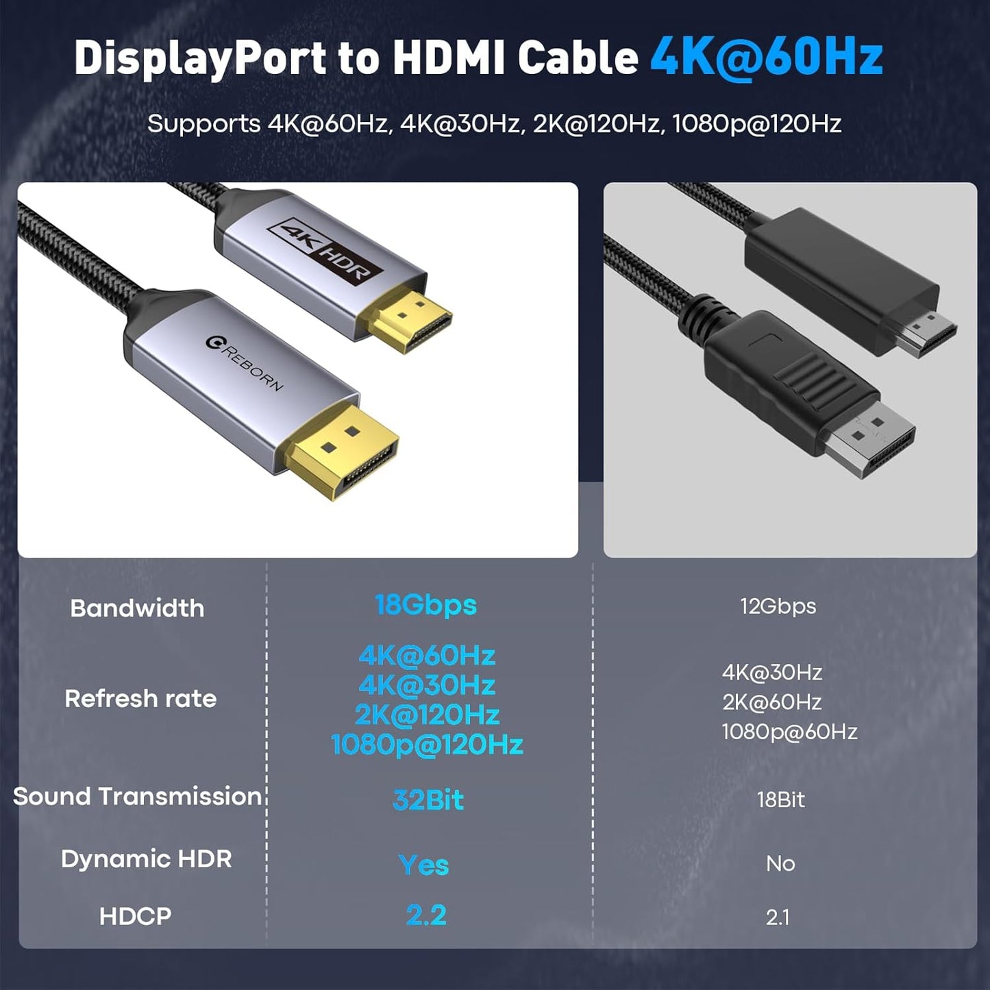 10FT 4K@60Hz/ 2K@120Hz, 1.2 1.4 Reborn DisplayPort to HDMI Cable - Unidirectional Display Port Source to HDMI Screen