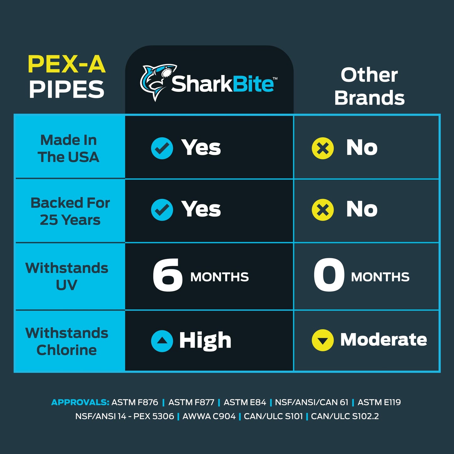 SharkBite 1 Inch x 100 Feet White PEX-A, Made in the USA, Flexible Water Pipe Tubing for Plumbing, UA80W100