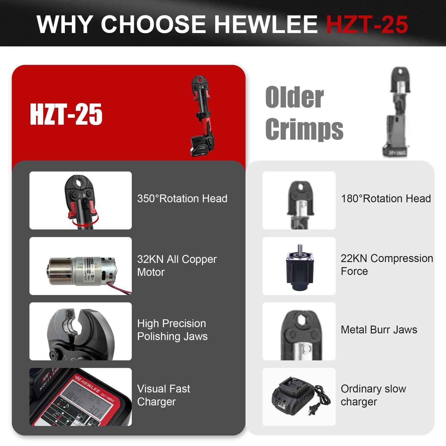 HHEWLEE MINI Press Tool for Copper Pipe, Battery Powered Pro Press Copper Crimper tool 32KN for US Standard 1/2", 3/4", 1" Copper Tube and Stainless Steel Tube, 2.5Ah Battery Set(HZT-25M)