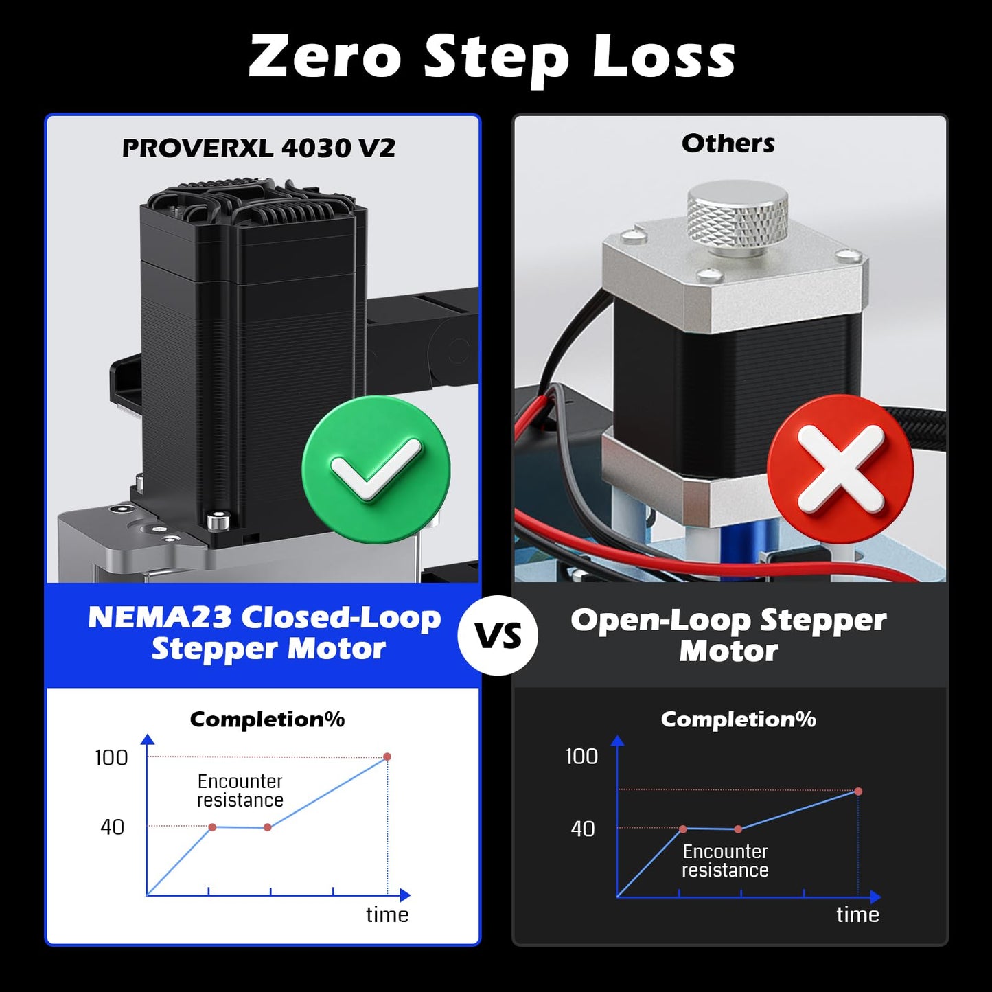 Genmitsu CNC Router Machine PROVerXL 4030 V2, NEMA 23 Closed-Loop Stepper Motor, 3 Axis Milling Machine with 400W Spindle, Fast Speed for Wood Metal Acrylic PCB MDF, Working Area 400 x 300 x 110mm